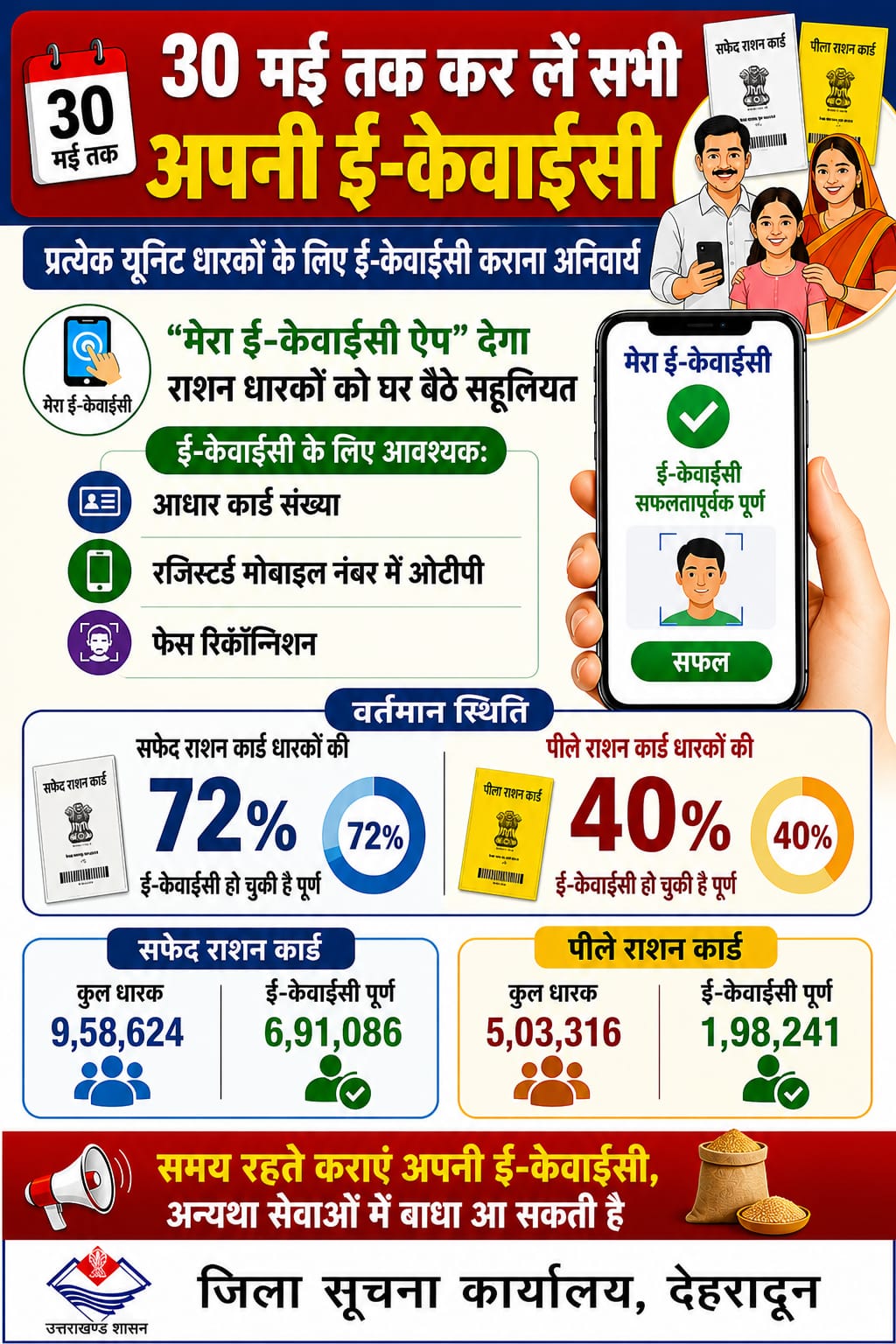 “मेरा ई-केवाईसी” ऐप से घर बैठे राशन कार्ड की ई-केवाईसी प्रक्रिया करें पूरी