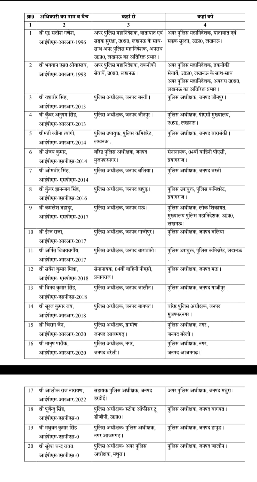 यूपी में 20 आईपीएस अधिकारियों के तबादले, कई जिलों के बदले पुलिस कप्तान